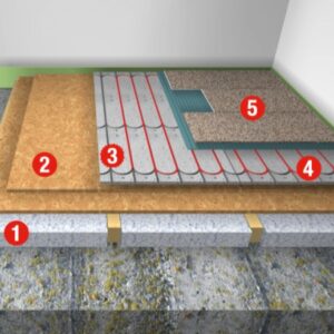 Grafik einer eingebauten Actifloor Fußbodenheizung im Trockenaufbau