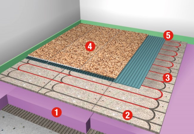 Grafik einer eingebauten Actifloor Fußbodenheizung im Hartschaumplattenaufbau